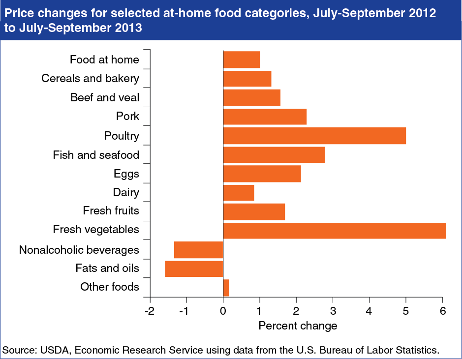 A chart showing the price changes for selected at home food categories, July to September of 2012 July to September of 2013.