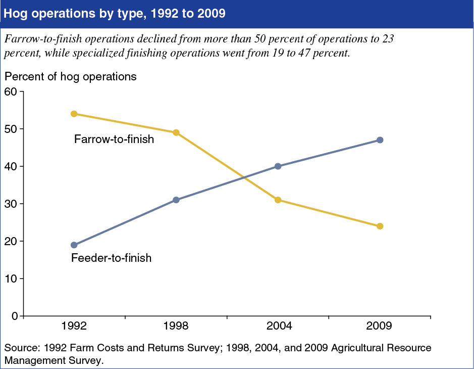 A chart showing U.S. hog operations by type, years 1992 to 2009.