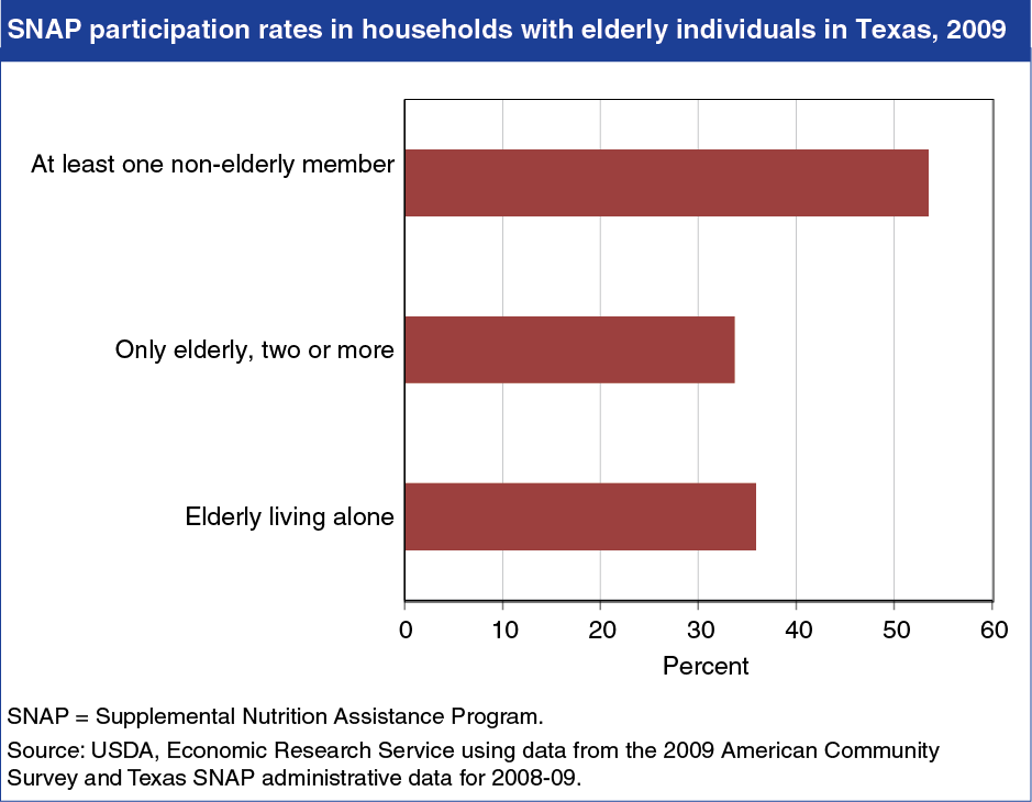 A chart showing the SNAP participation rates in households with elderly individuals in Texas, in 2009.