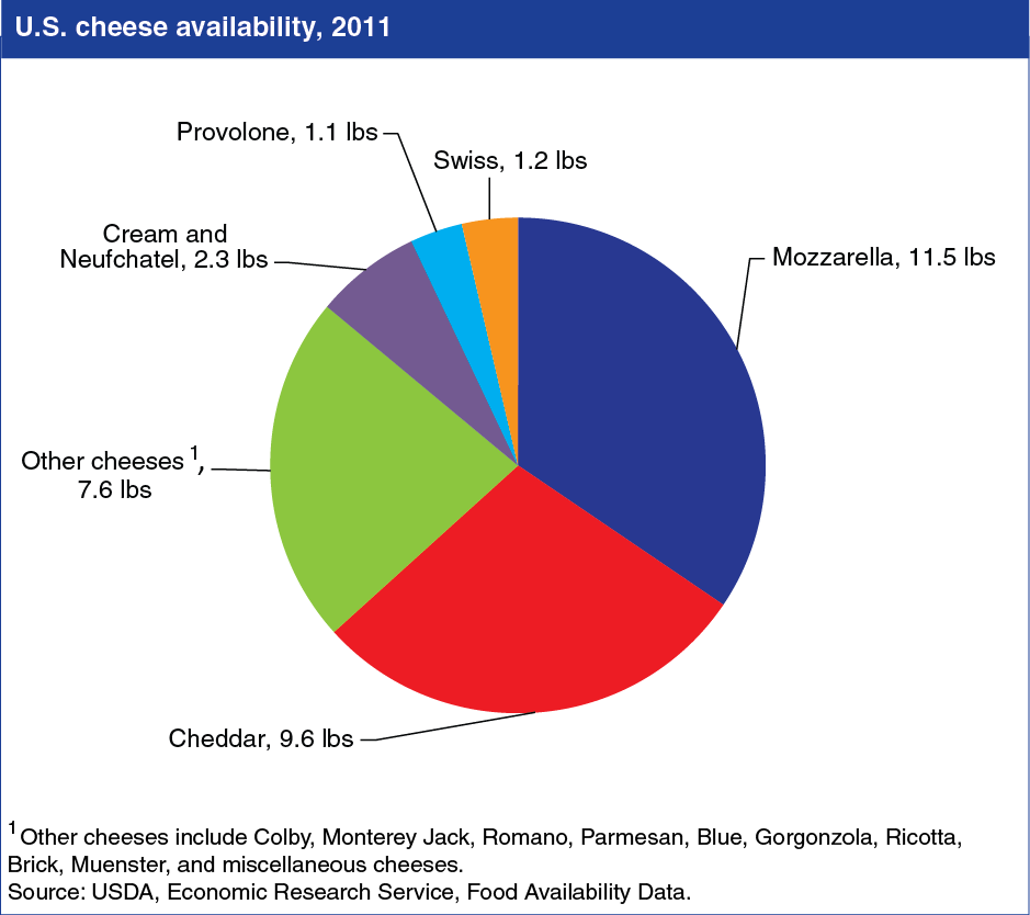 This chart shows: 'Mozzarella still America's most popular cheese'.