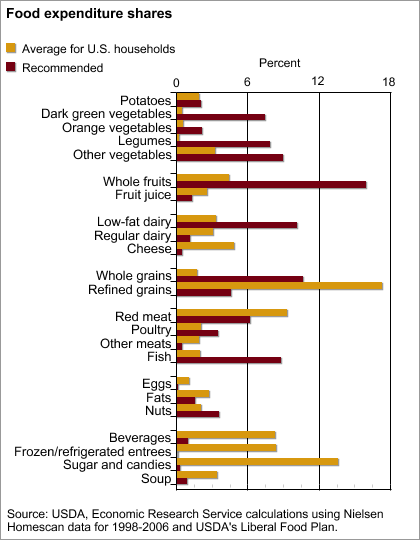 This chart shows: 'Editor's Pick 2013, #3:<br>Americans' at-home food spending out of sync with dietary recommendations'.