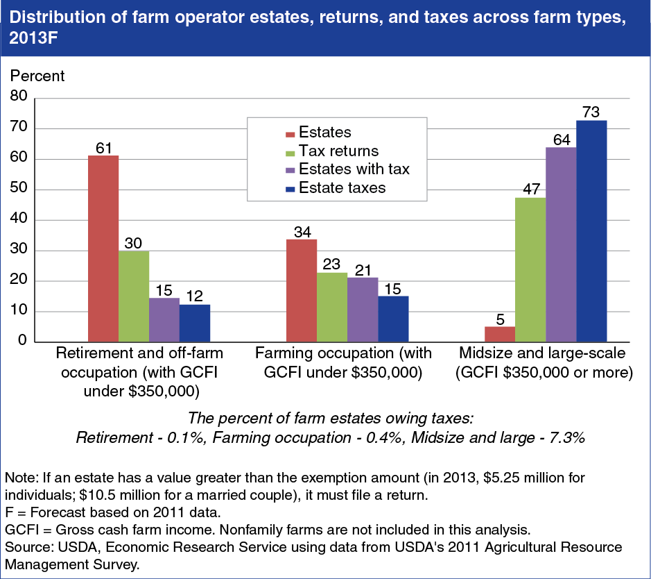 A chart showing the distribution of farm operator estates, returns, and taxes across farm types in a forecast for 2013.