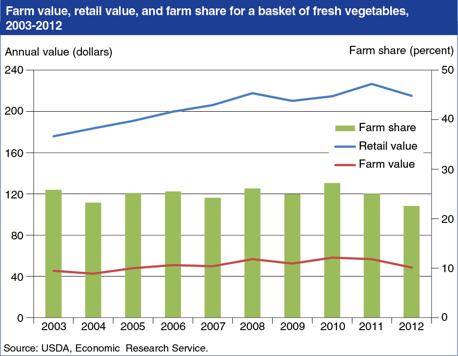 A chart showing the farm value, retail value, and farm share for a basket of fesh vegetables, years 2003 to 2012
