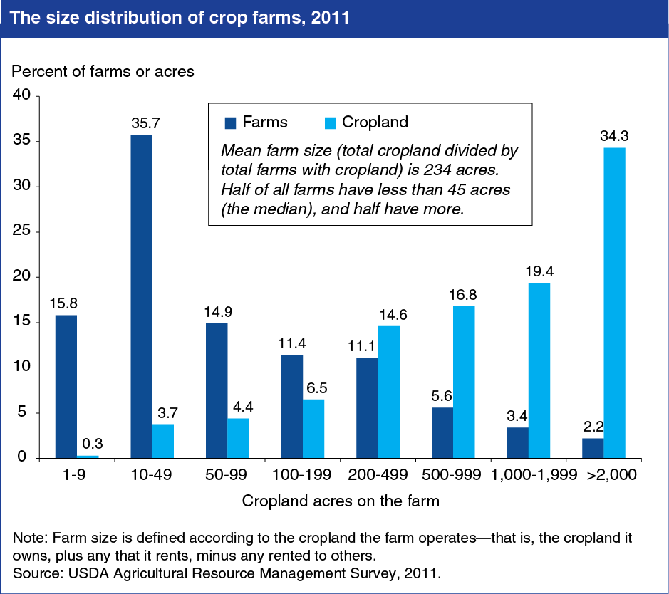 A chart showing the size distribution of crop farms in 2011.