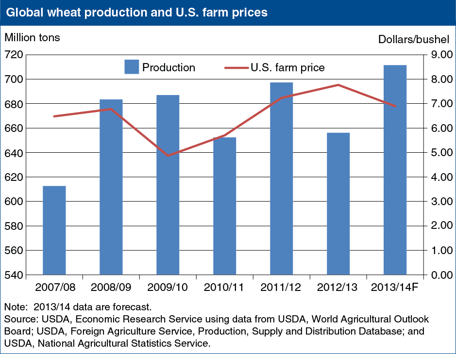A chart showing the global wheat production and U.S. prices.