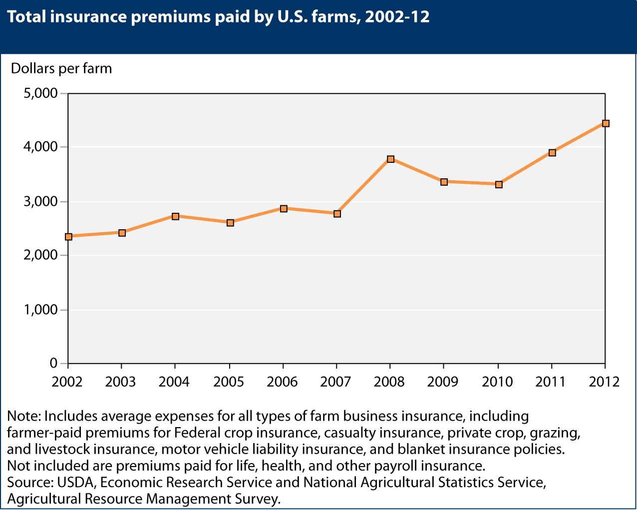A chart showing the total insurance premiums paid by U.S. farms, years 2002 to 2012.