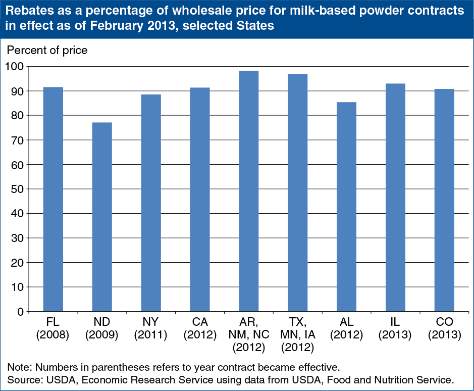 A chart showing the rebates as a percentage of wholesale price for milk based powder contracts in effects as of February 2013, selected States.