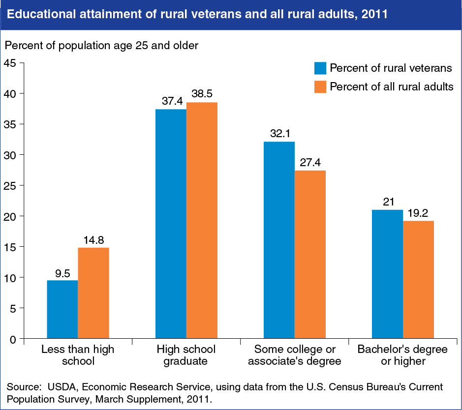 A chart showing the educational attainment of rural veterans and all rural adults.