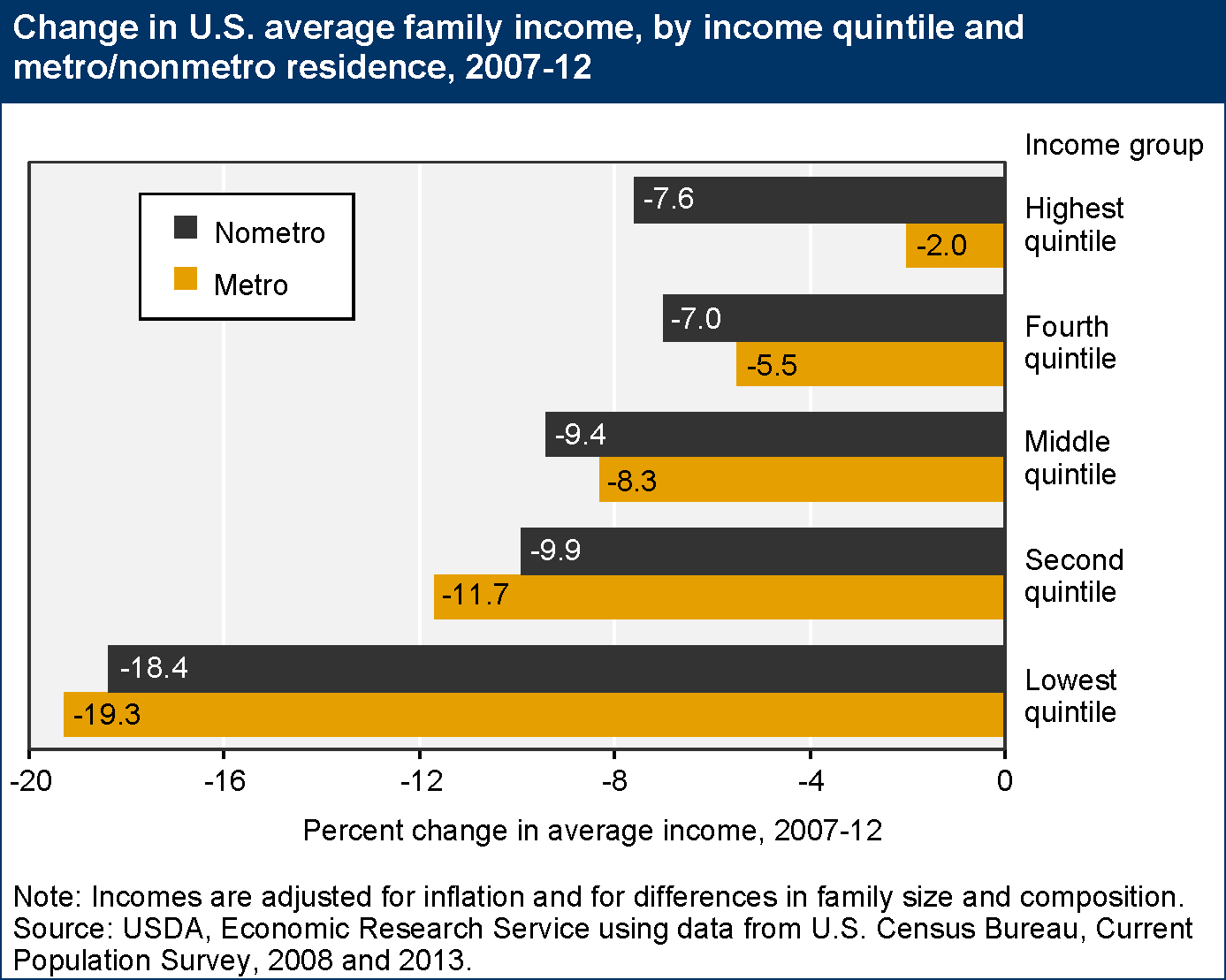 A chart showing the change in U.S. average family income by quintile and metro-nonmetro residence, years 2007 to 2012.