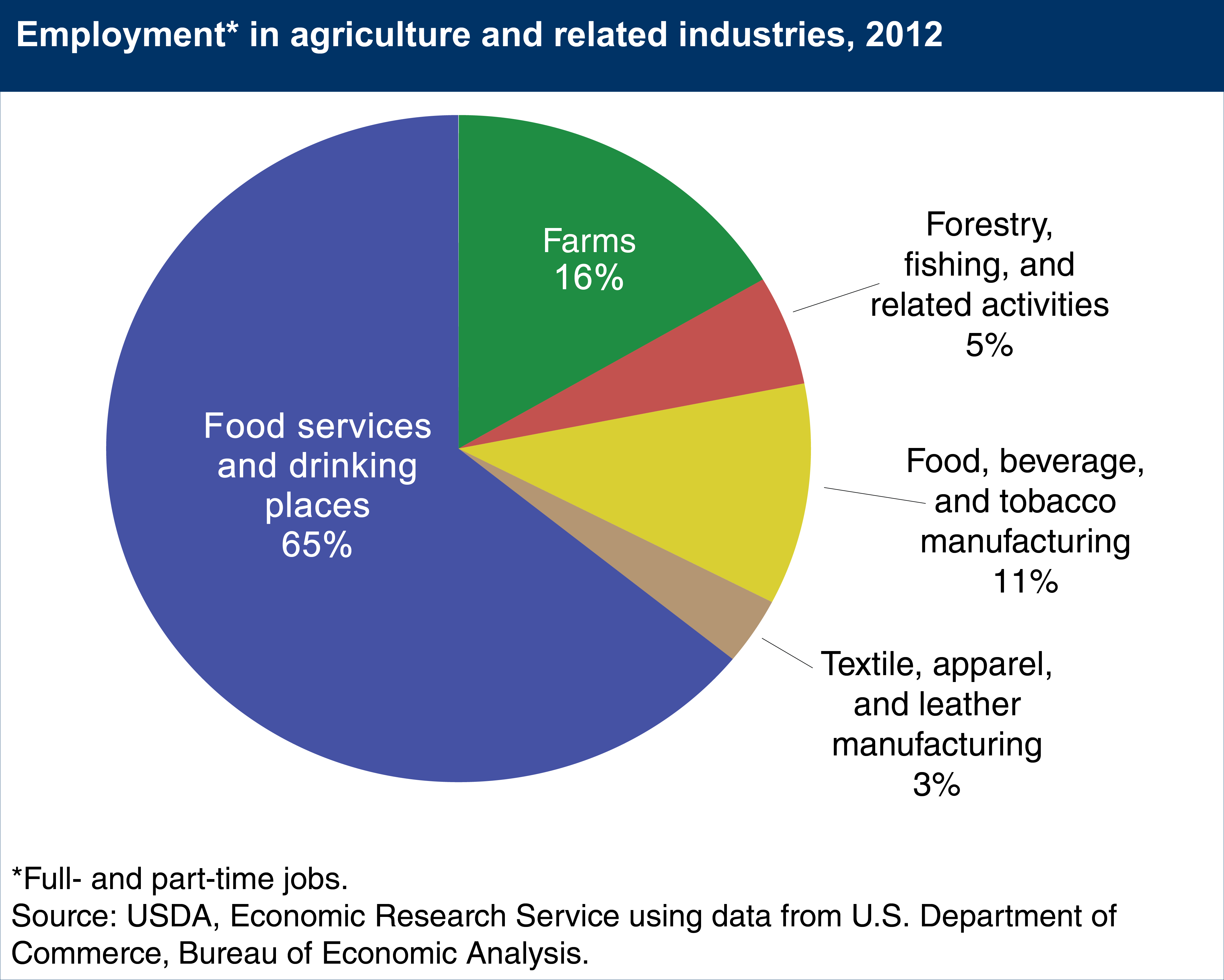 A chart showing the employment in agriculture and related industries, year 2012.