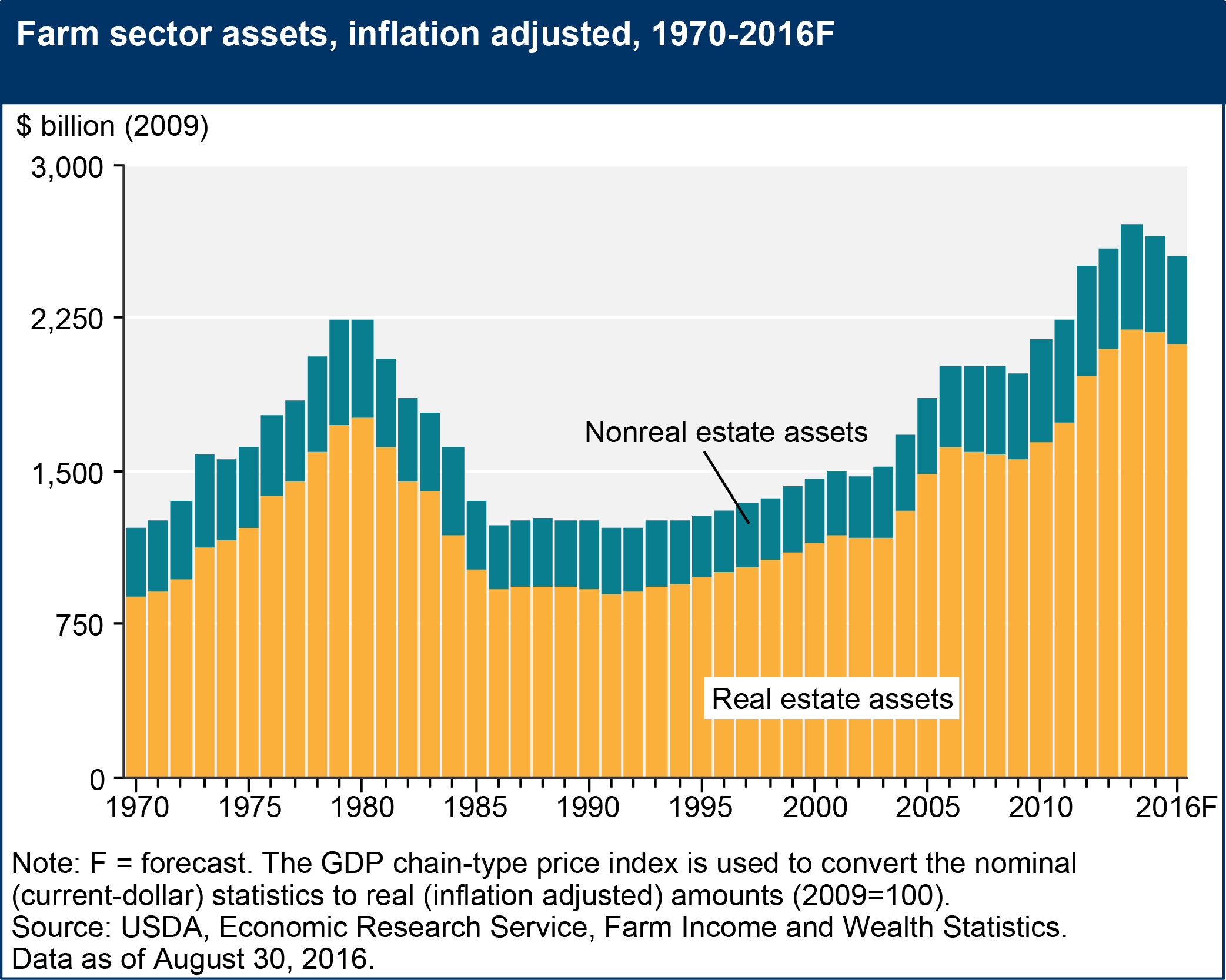 This chart shows: 'Farm sector assets, inflation adjusted, 1970-2016F'.