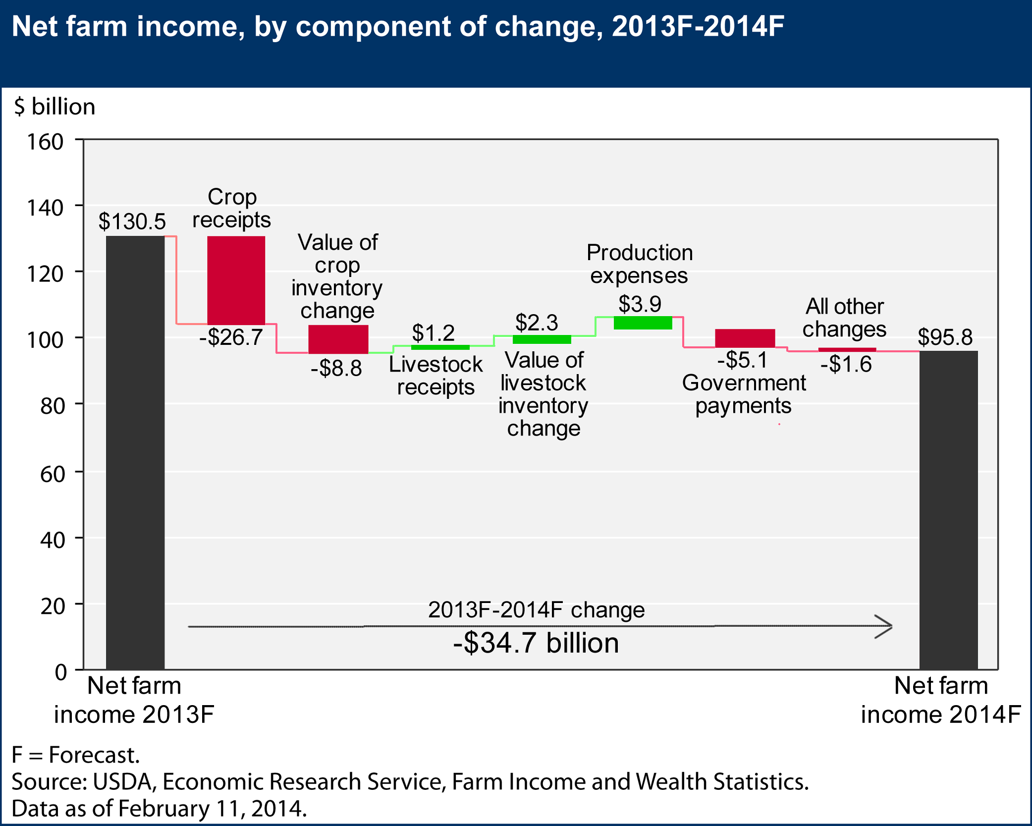 A chart showing the net farm income, by component of change, forecasts for years 2013 to 2014