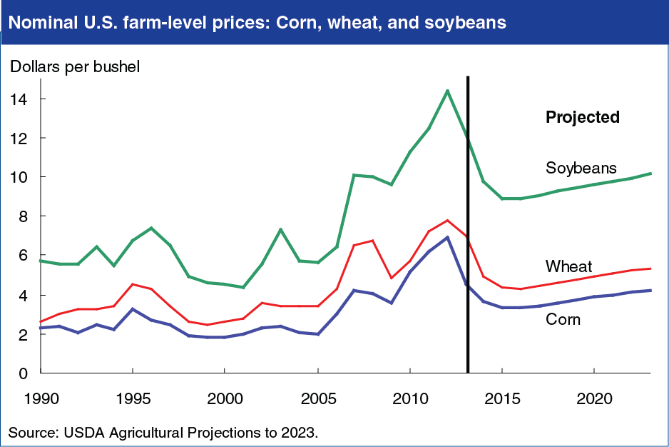 A chart showing the nominal U.S. farm level prices for corn, wheat, and soybeen.
