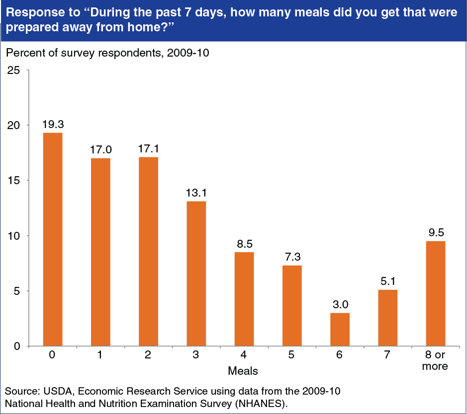 A chart showing the percentage of respones to the question: During the past 7 days, how many meals did you get that were prepared away from home?