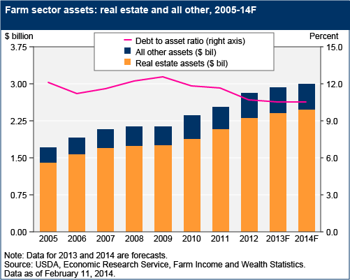 A chart showing the farm sector assets, real estate and all other, in years 2005 to a forecast for 2014.