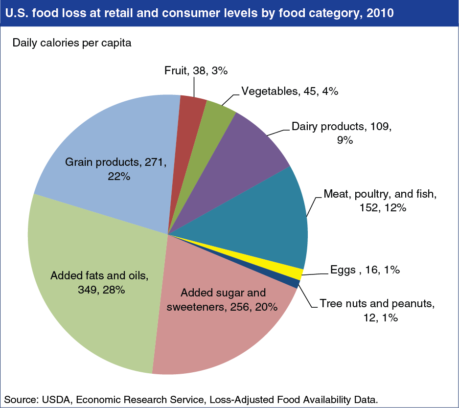 A chart showing the U.S. food loss at retail and consumer levels by food category in 2010.