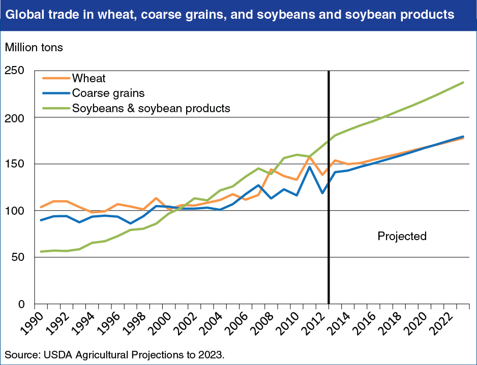 A chart showing the global trade in wheat, coarse grains, and soybeans and soybean products.