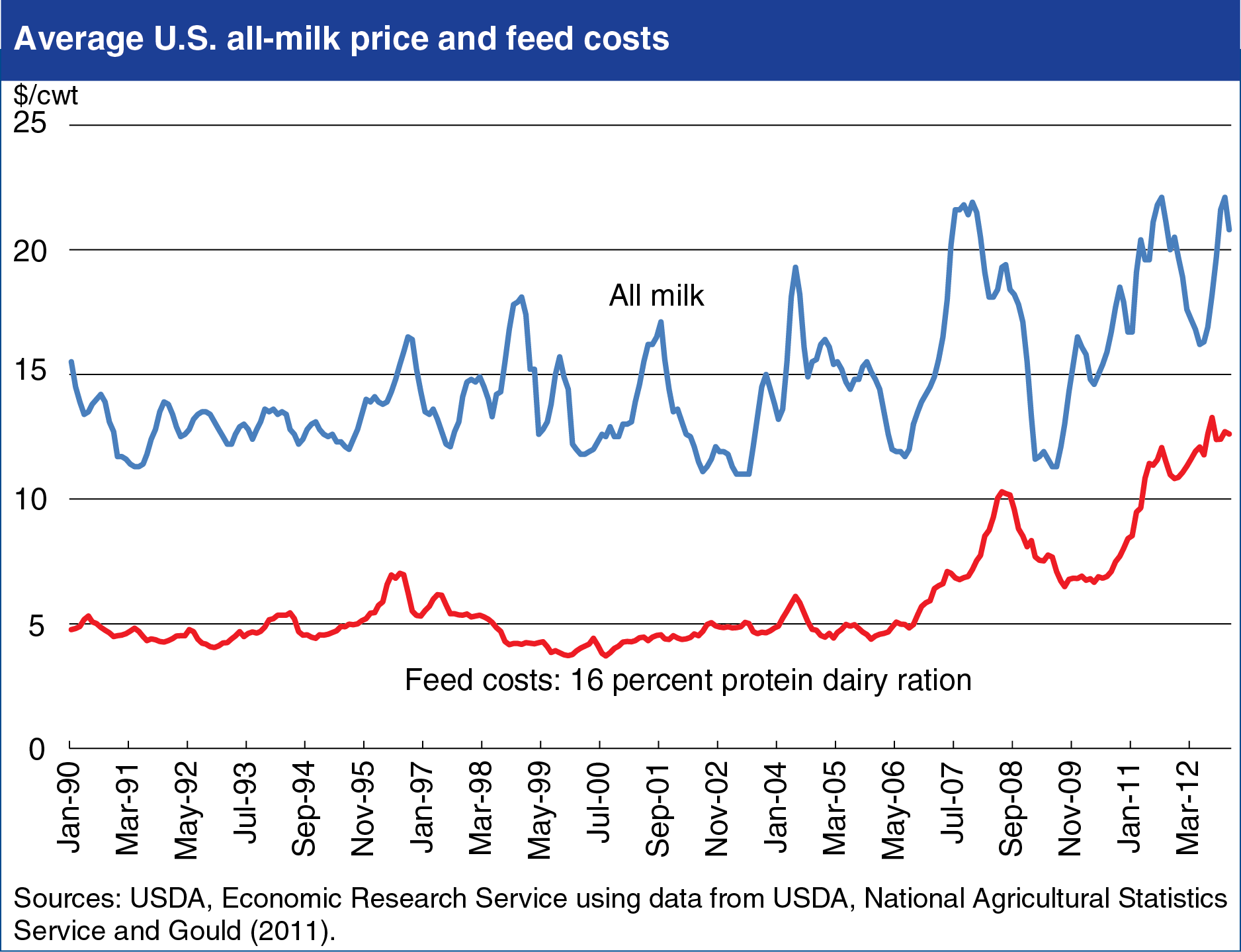 A chart showing the average U.S. all milk proce and feed costs.