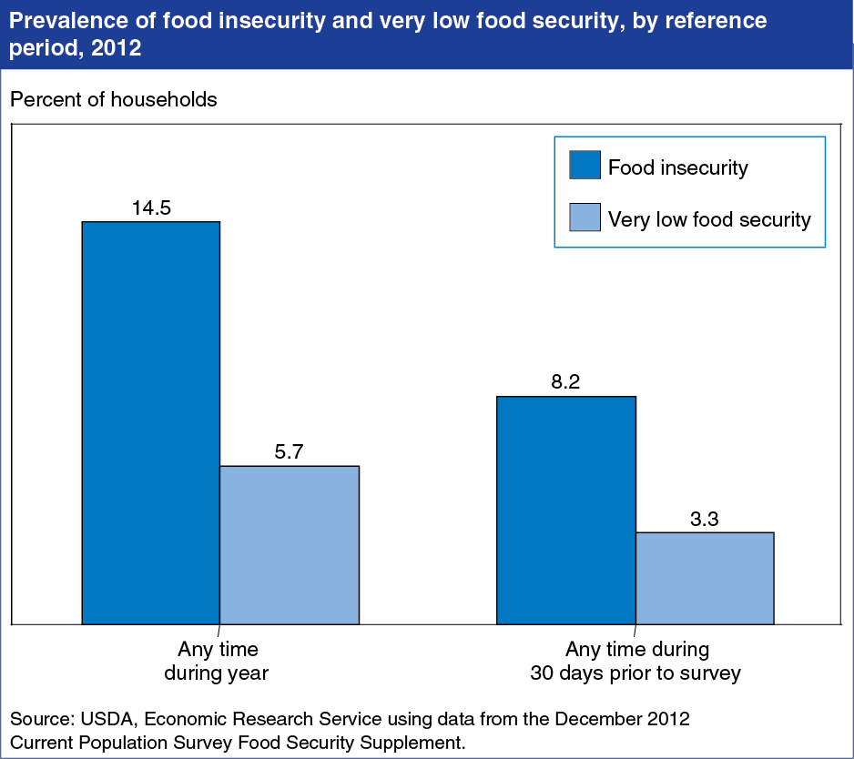 A chart showing the prevalence of food insecurity and very low food insecurity, by reference period, year 2012.