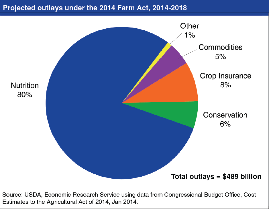 A chart showing the projected outlays under the 2014 Farm Act, years 2014 to 2018.