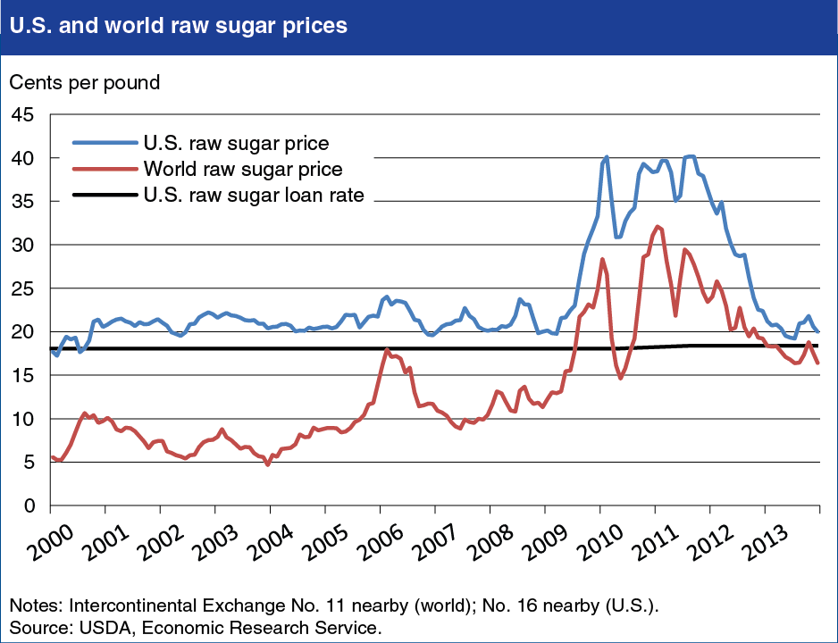 A chart showing the U.S. and world raw sugar prices.
