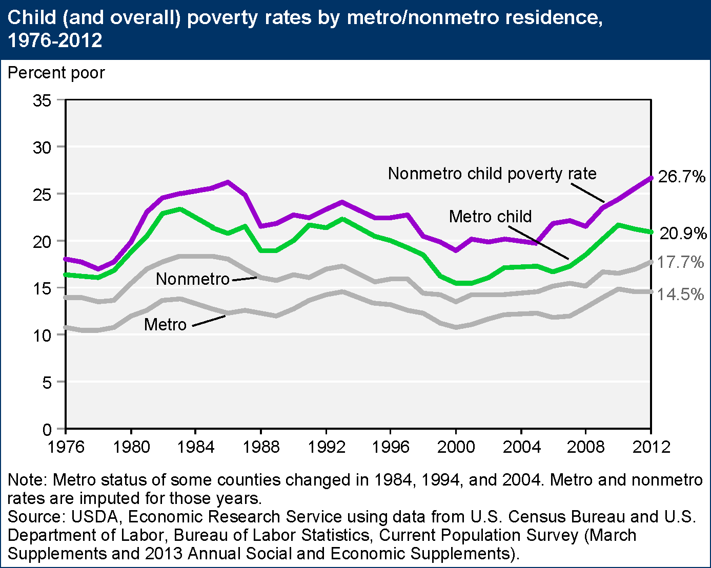A chart showing child poverty rates by metro/nonmetro residence, years 1976 to 2012.