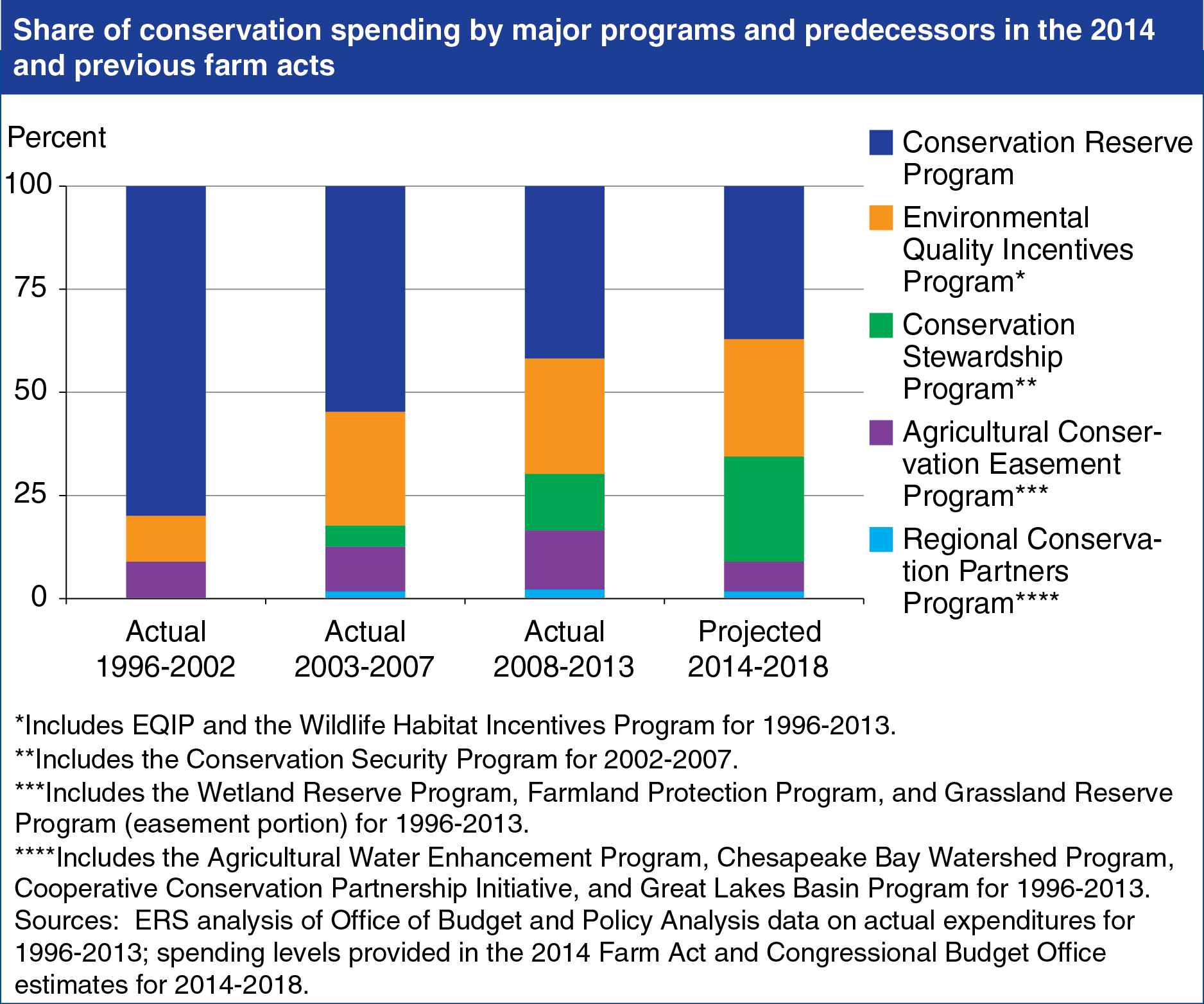 A chart showing the share of conservation spending by major programs and predecessors in the 2014 and previous farm acts.