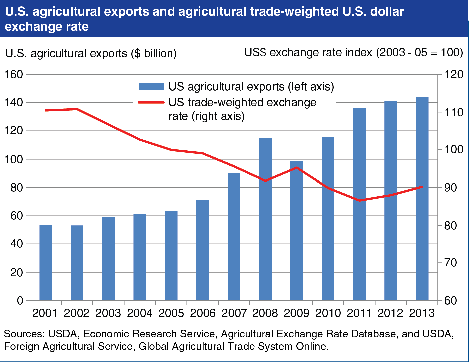 A chart showing the U.S. agricultural exports and agricultural trade weighted U.S. dollar exchange rate.