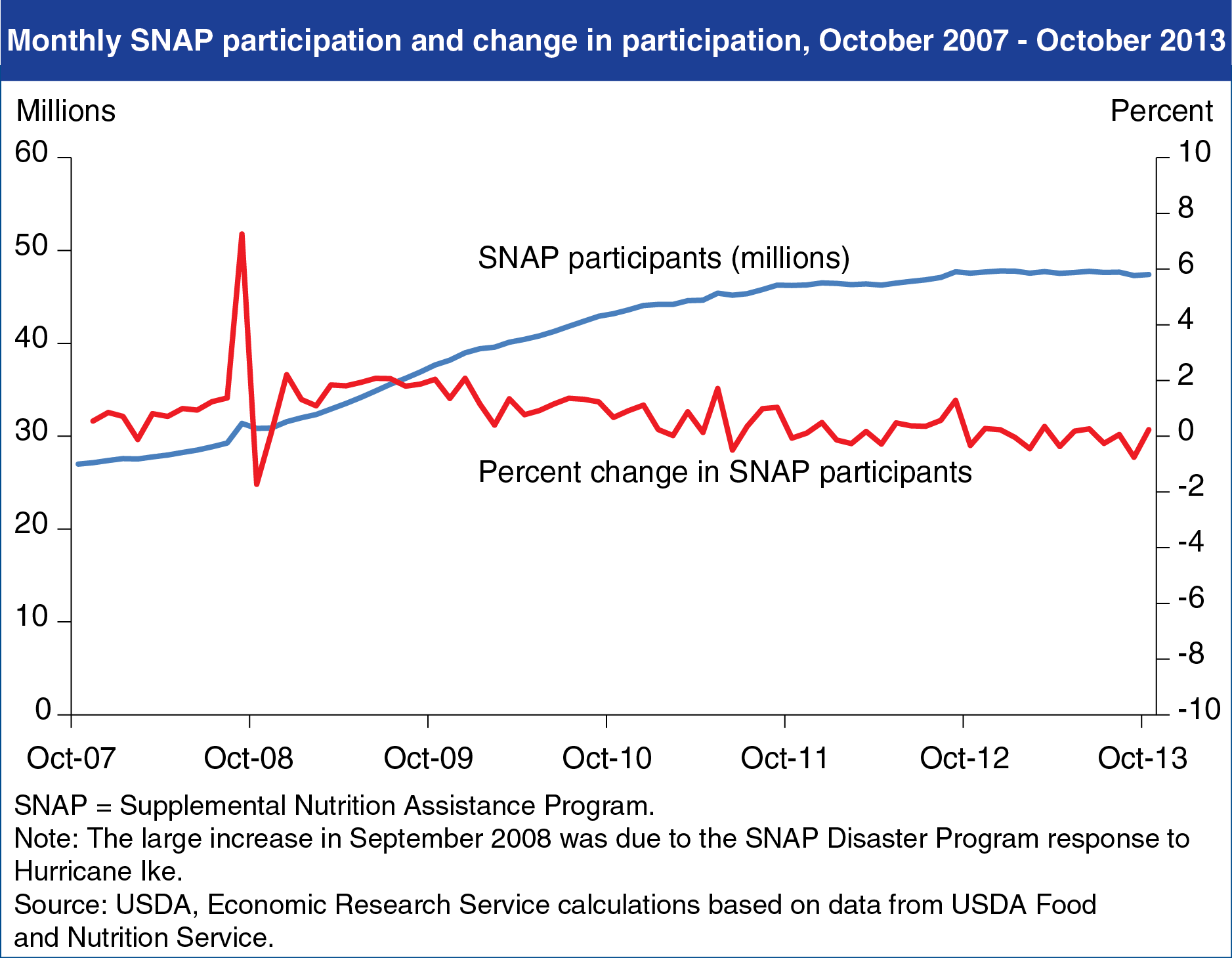 A chart showing the monthly SNAP particpation and change in participation, from October of 2007 to October of 2013.