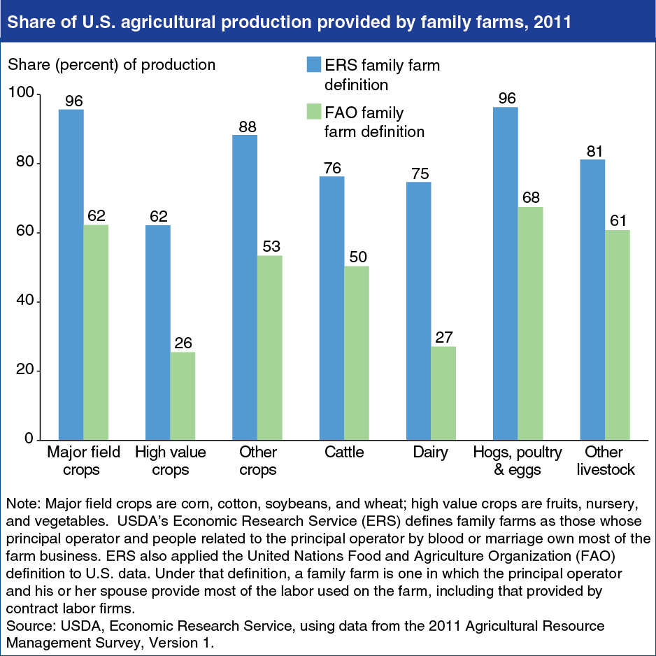 A chart showing the share of U.S. agricultural production provided by family farms in 2011.