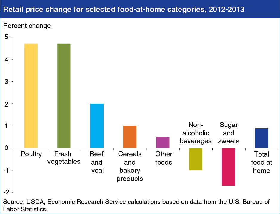 A chart showing the retail price change for selected food at home categories, years 2012 to 2013.