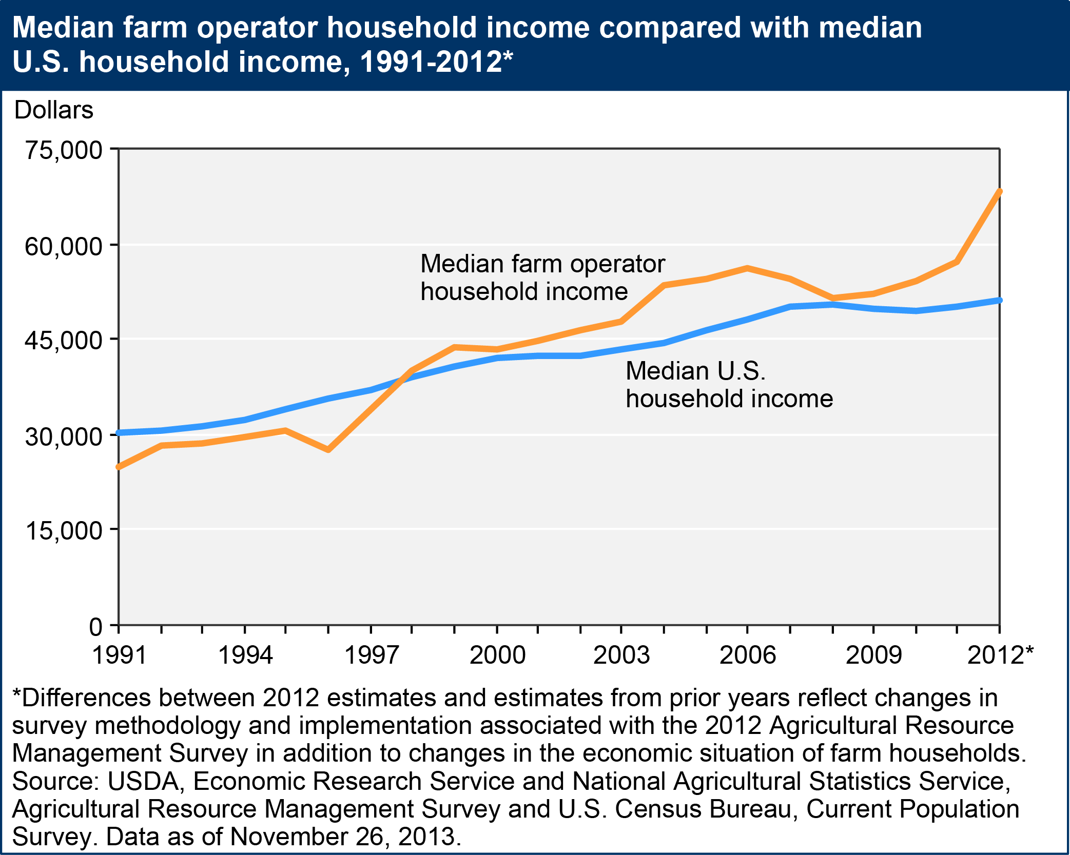 A chart showing the median farm operator household income compared with median U.S. household income, years 1991 to 2012