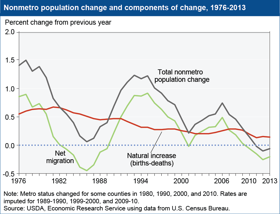 A chart showing nonmetro population change and components of change, years 1976 to 2013.