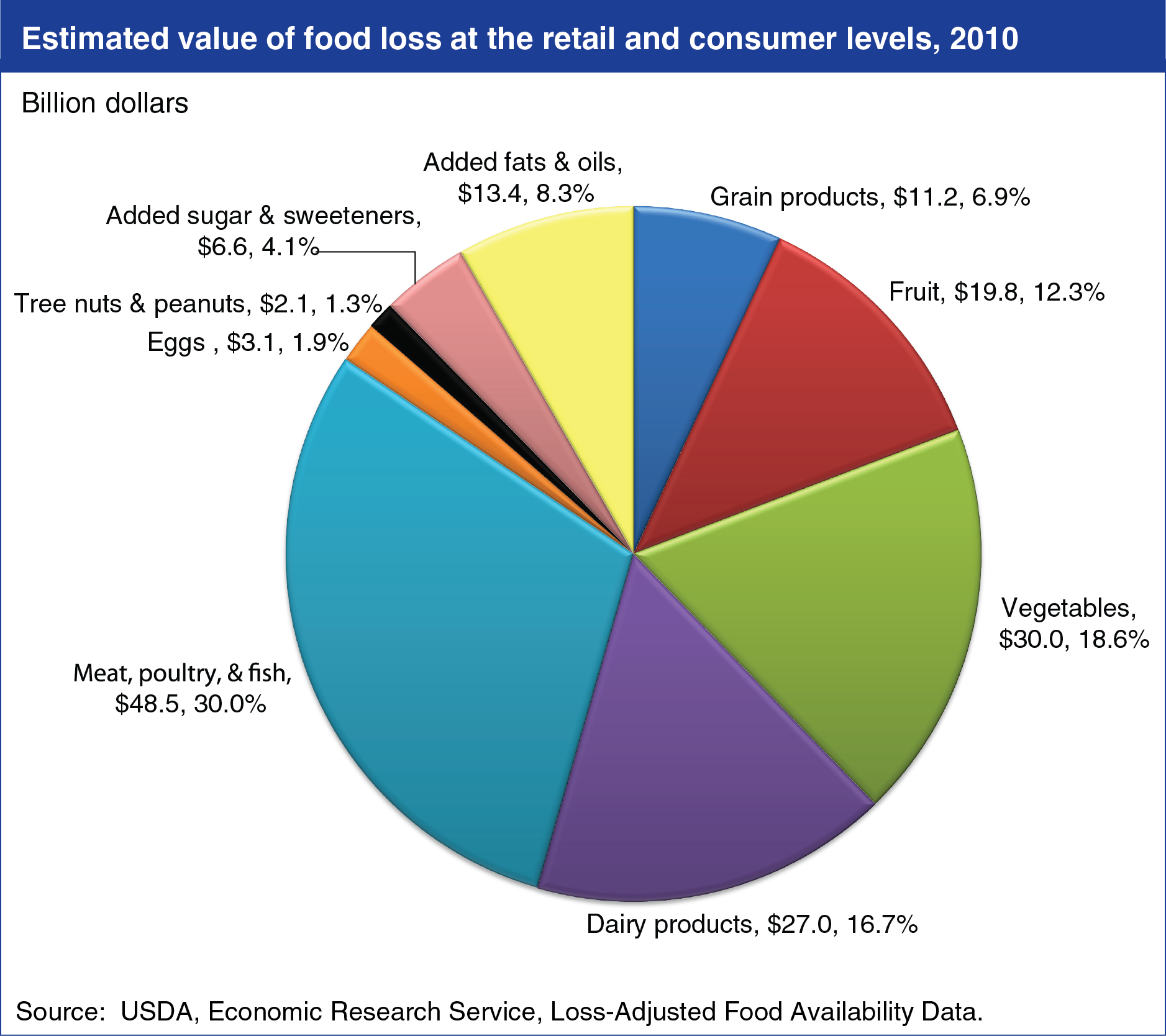 A chart showing the estimated value of food loss at the retail and consumer levels in 2010.