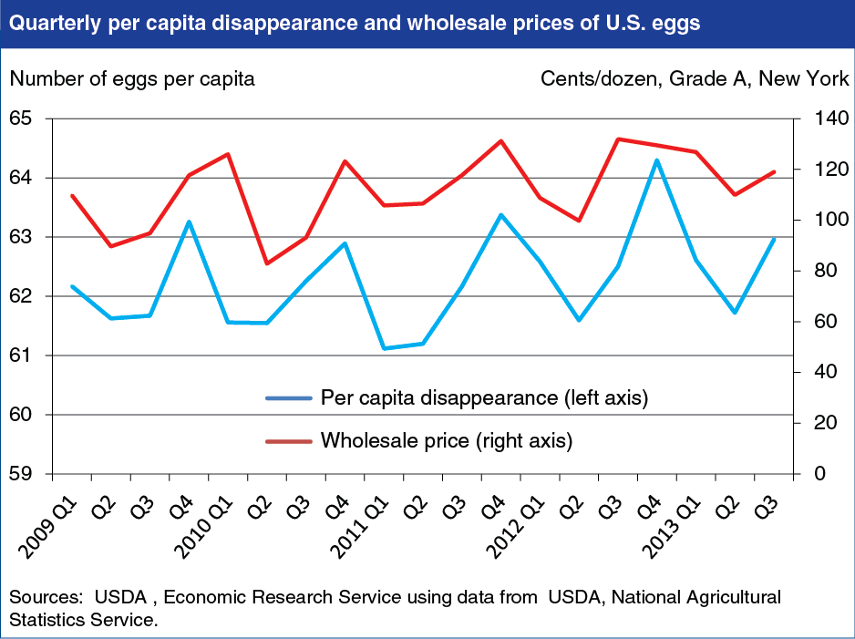 A chart showing the quarterly per capita disappereance and wholesale prices of U.S. eggs.