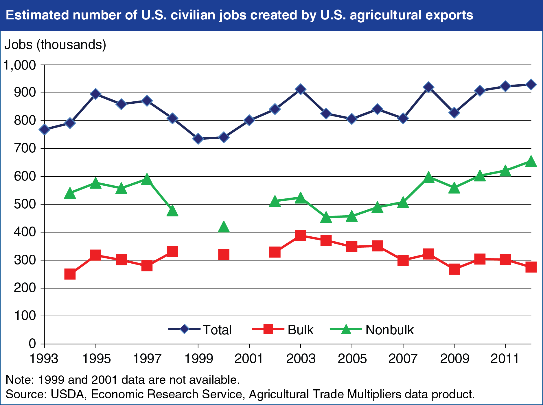 A chart showing the estimated number of U.S. civilian jobs created by U.S. agricultural exports.