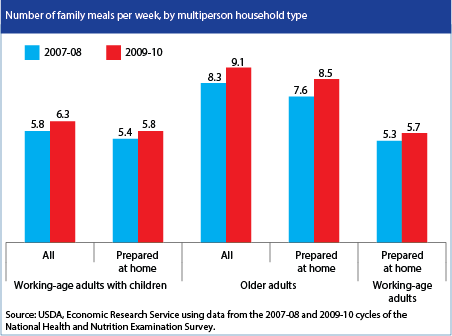 A chart showing the number of family meals per week, by multiperson household type.