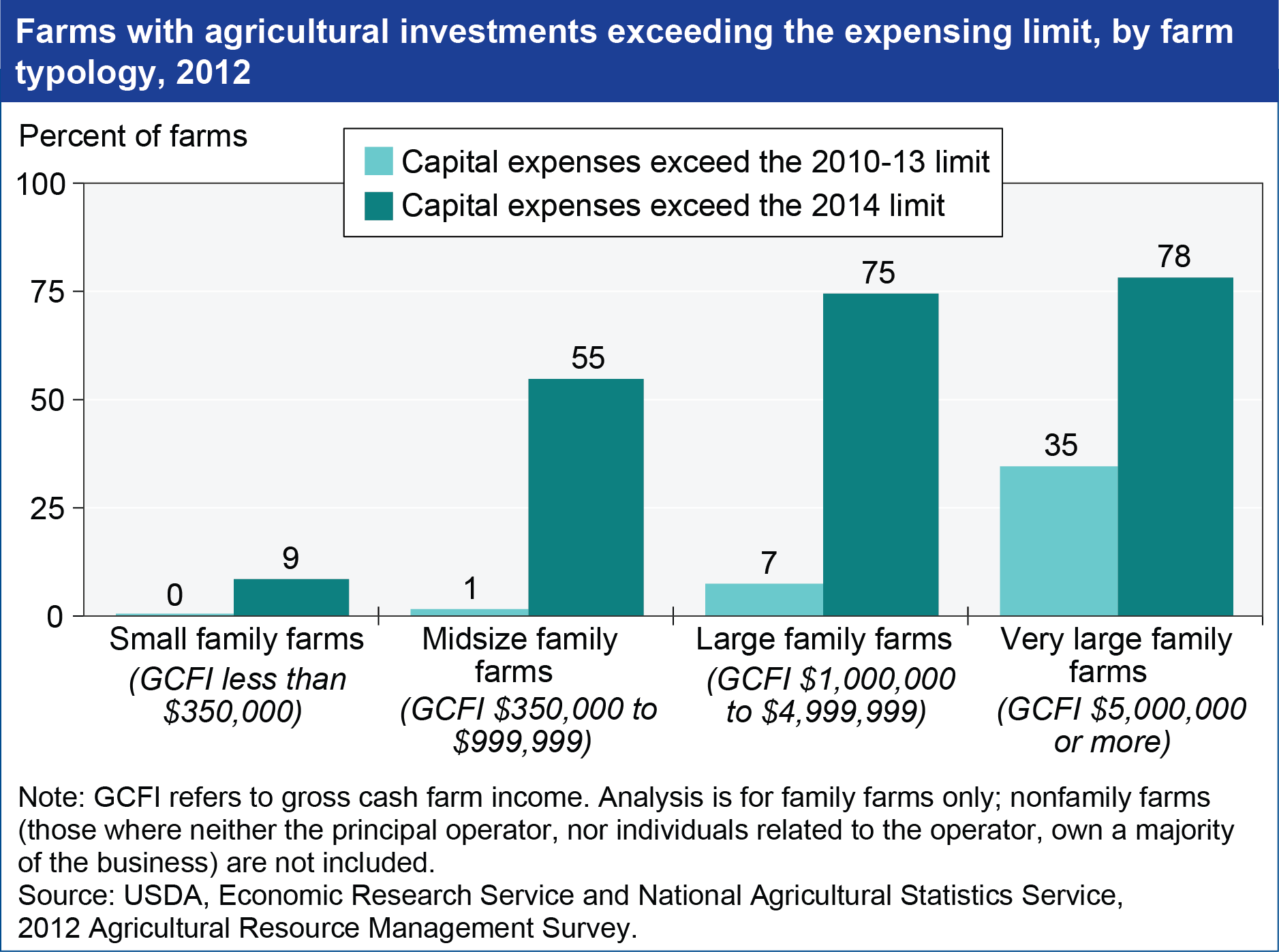 A chart showing the farms with agricultural investements exceeding the expensing limit, by farm typology, year 2012.