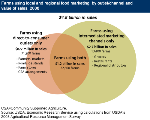 A chart showing the farms using local and regional food marketing, by outlet or channel and value of sales, year 2008