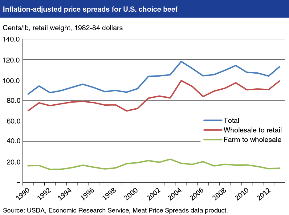 A chart showing the inflation adjusted price spreads for U.S. choice beef.