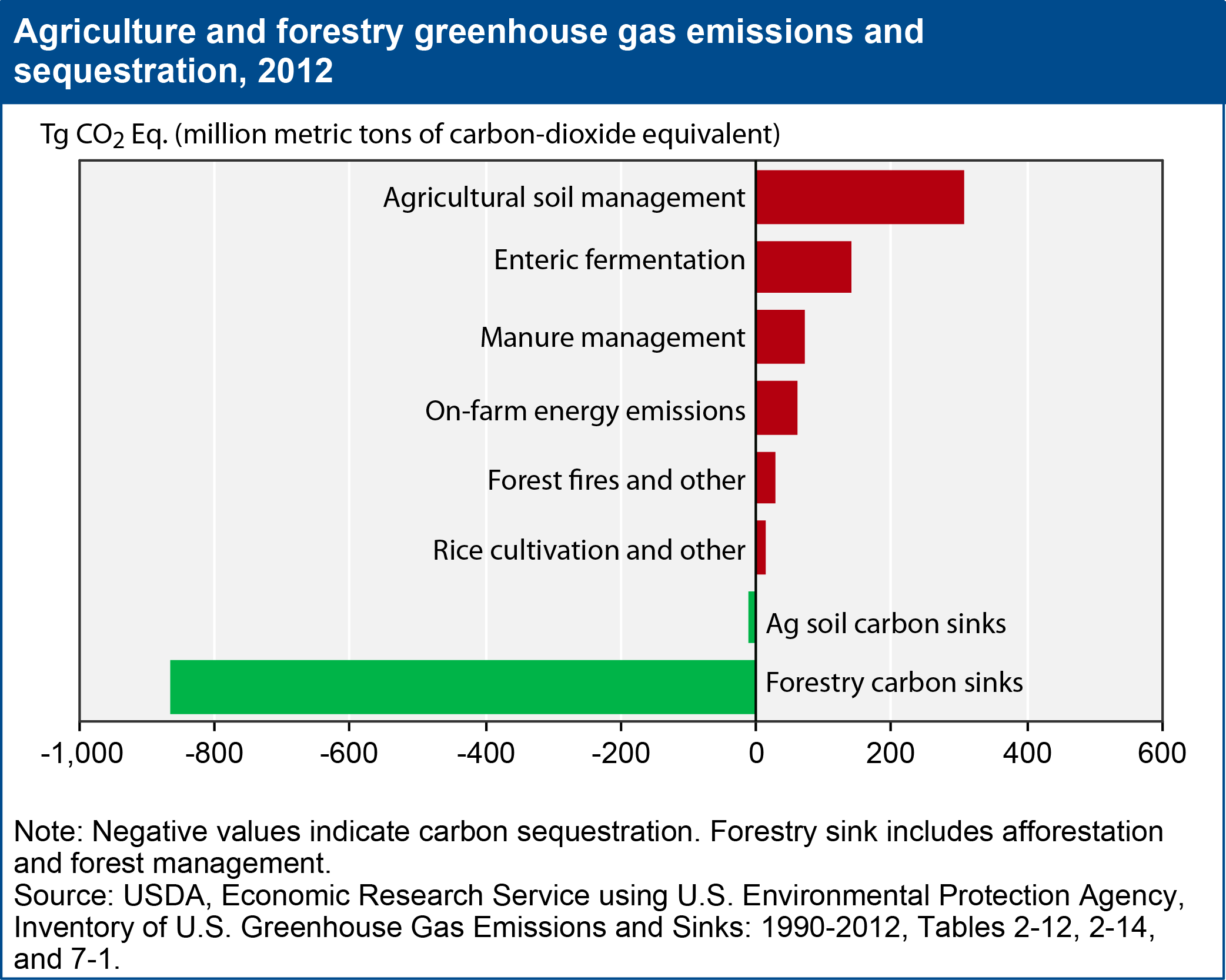 A chart showing agriculture and forestry greenhouse gas emissions and sequestration in 2012.