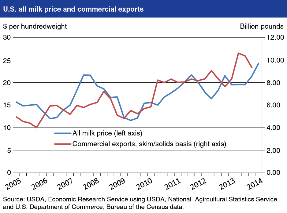 A chart showing the U.S. milk price and commercial exports.