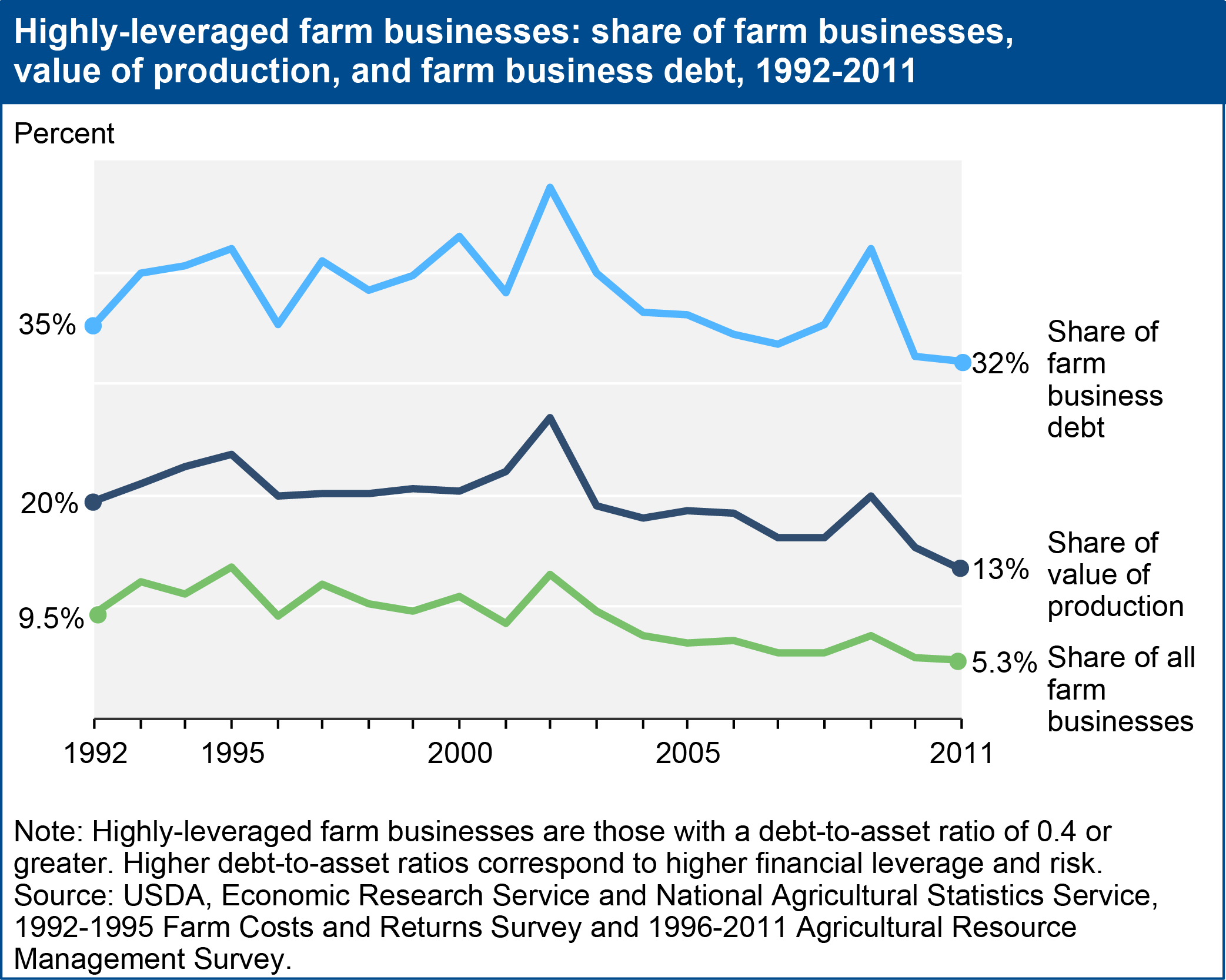A chart showing the highly leveraged farm business: share of farm businesses, value of production, and farm business debt, in years 1992 to 2011.