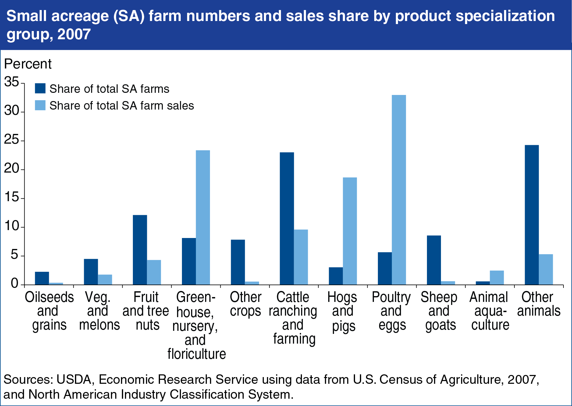 A chart showing the small acreage farm numbers and sales share by product specialization group in 2007.