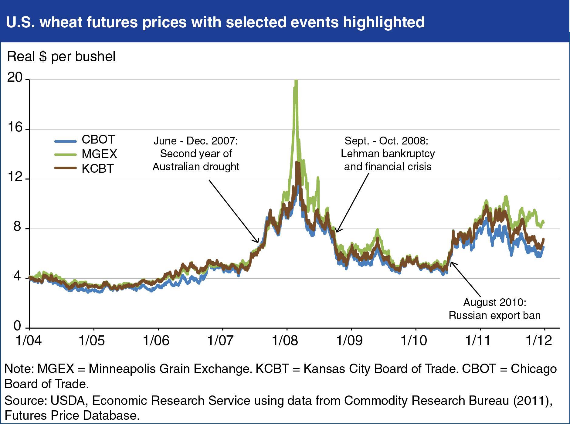 A chart showing U.S. wheat future prices with selected events highlighted.