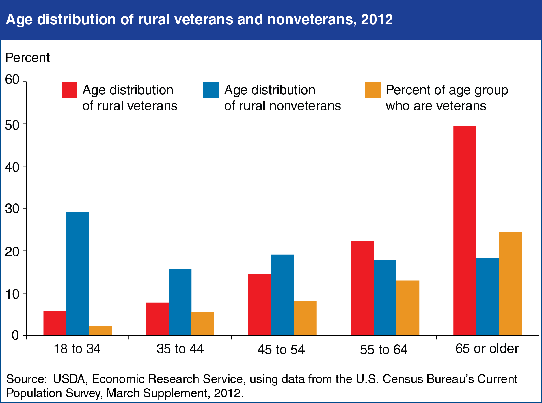 A chart showing the age distribution of rural veterans and nonveterans in 2012.