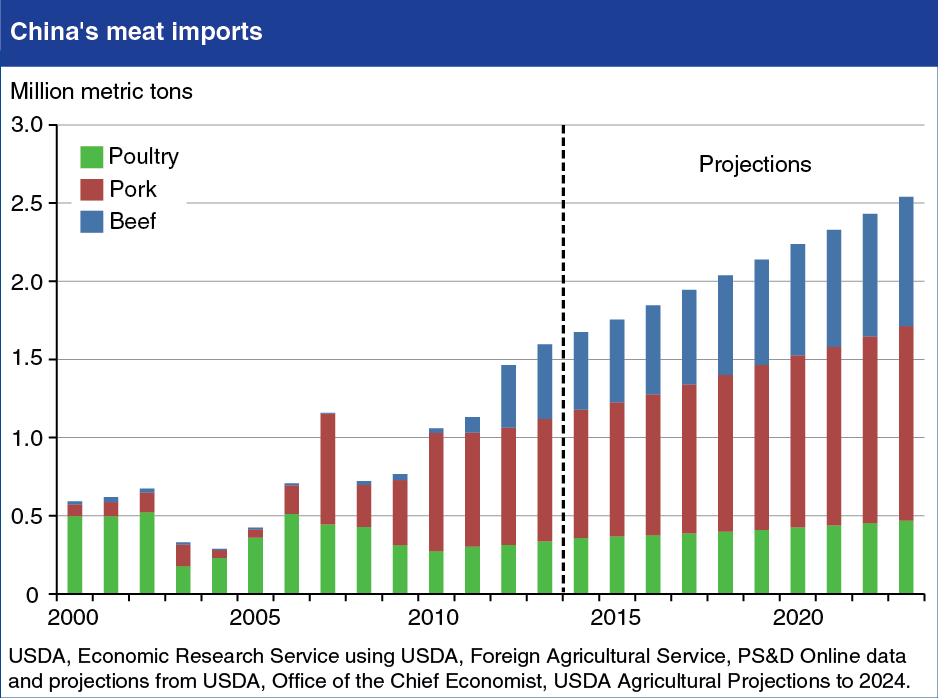 A chart showing China's meat imports.