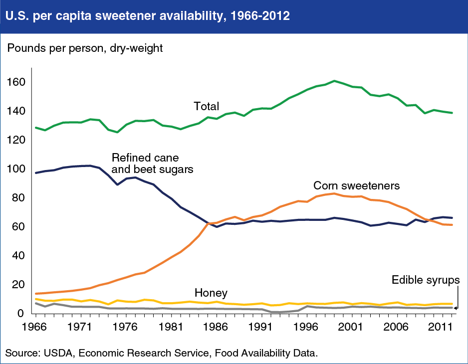 A chart showing the U.S. per capita sweetener availability, years 1966 to 2012.