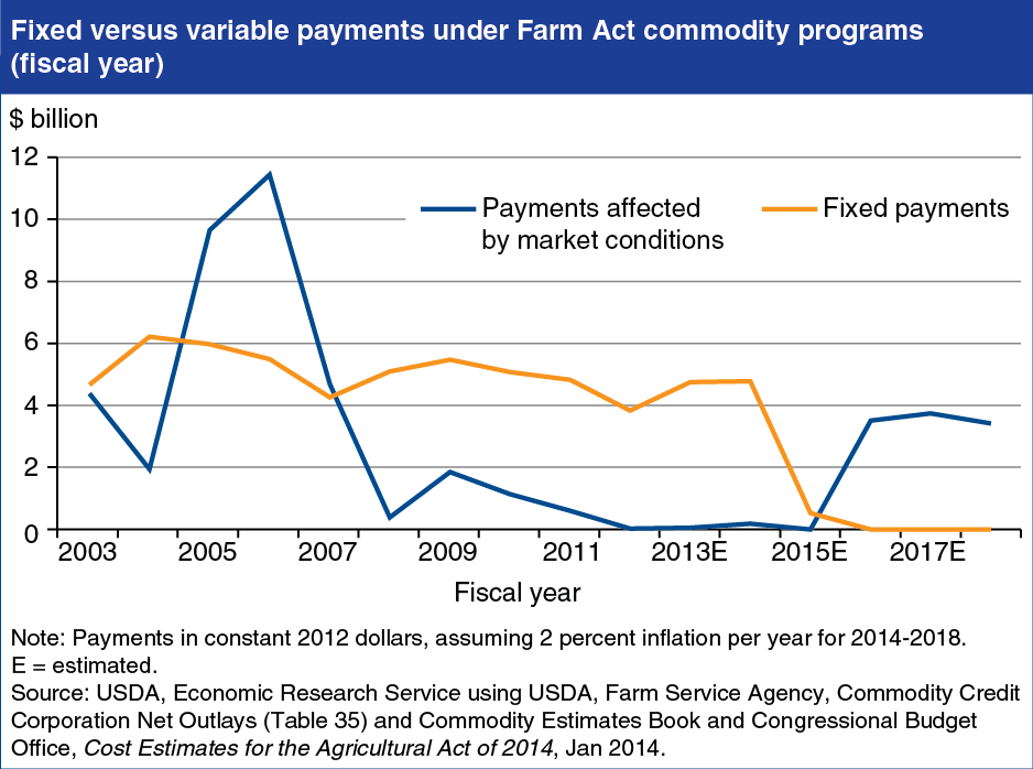 A chart showing the fixed versus variable payments under Farm Act commodity programs, fiscal years 2003 to an estimate for 2017.