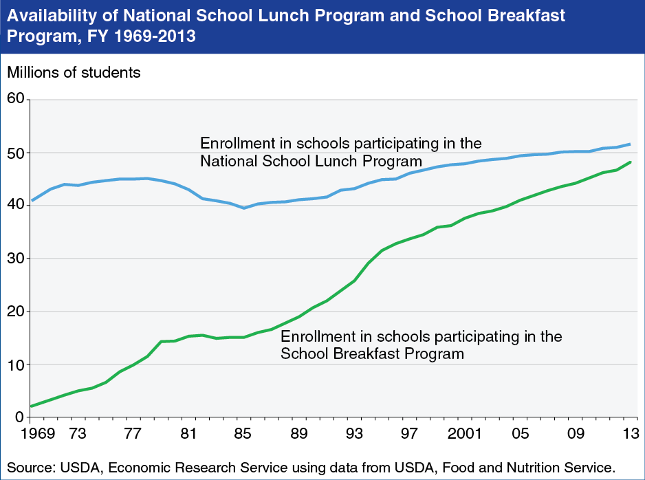A chart showing the availability of the National School Lunch Program and School Breakfast Program, fiscal years 1969 to 2013.